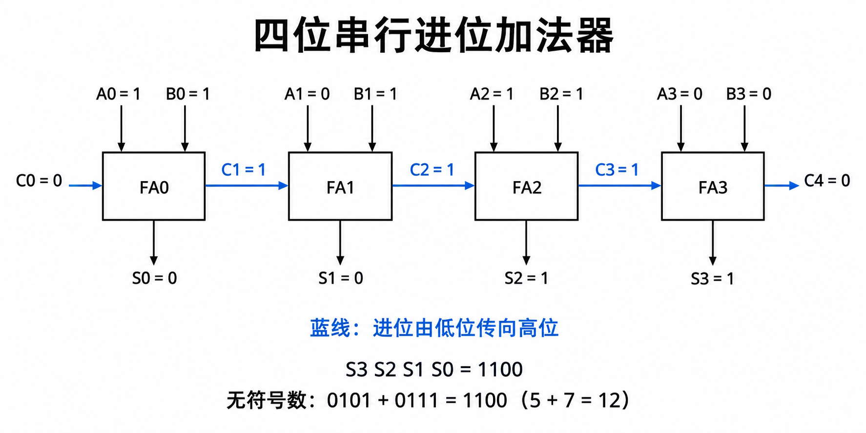四位串行进位加法器：从 FA0 到 FA3 依次传递进位，计算无符号数 0101 加 0111，得到 1100